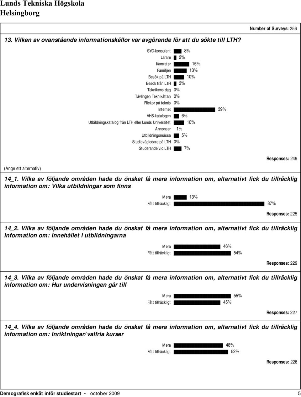 från LTH eller Lunds Universitet 10% Annonser 1% Utbildningsmässa 5% Studievägledare på LTH 0% Studerande vid LTH 7% Responses: 249 (Ange ett alternativ) 14_1.