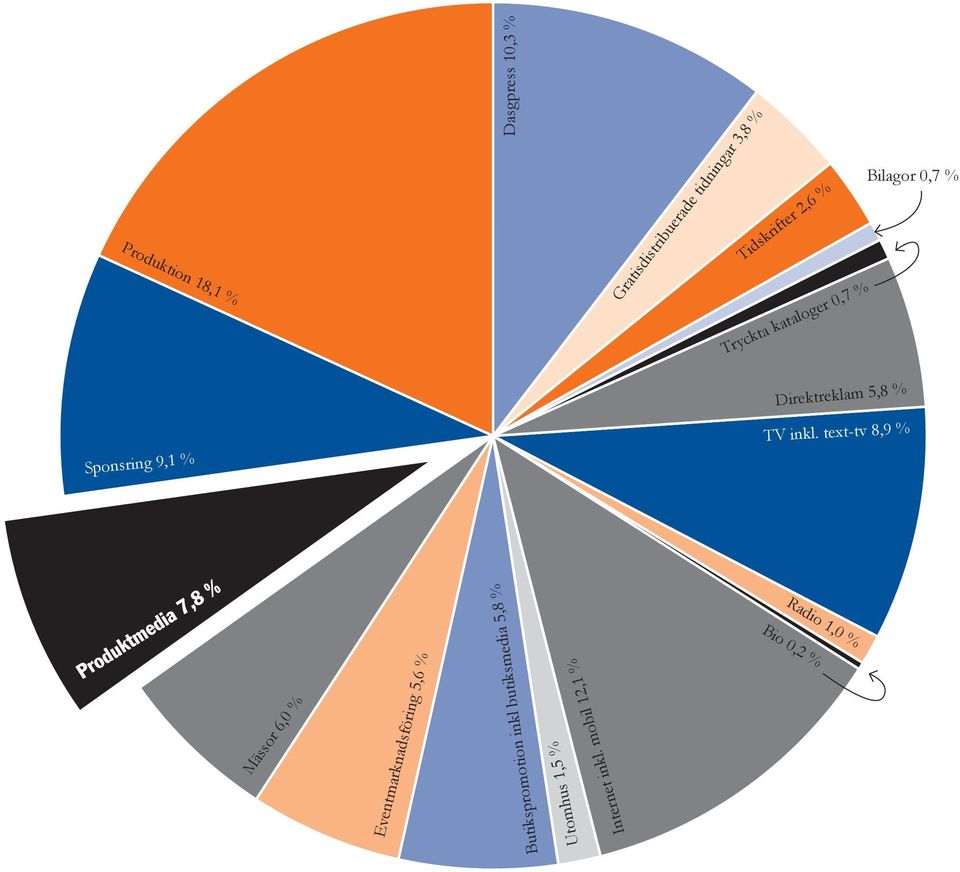 text-tv 8,9 % Butikspromotion inkl butiksmedia 5,8 % Produktmedia 7,8 % Mässor 6,0 %