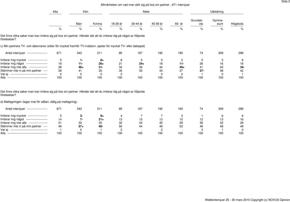 Irriterar mig något ---------------------- 18 11-26+ 21 24+ 18 11-26 16 18 Irriterar mig inte alls ------------------- 38 46+ 31-34 36 34 49+ 41 42 34- Stämmer inte in på min partner ---- 39 41 35 35