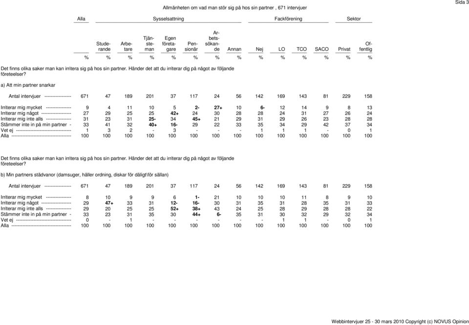 ------------------- 27 29 25 25 42+ 24 30 28 28 24 31 27 26 24 Irriterar mig inte alls ---------------- 31 23 31 25-34 45+ 21 29 31 29 26 23 28 28 Stämmer inte in på min partner - 33 41 32 40+ 16-29