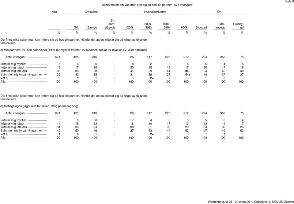 -200k 200k- _ 399k 400k- _ 599k _ 600k- _ Storstad Mellanbygd _ Glesbygd _ % % % % % % % % % % % Irriterar mig mycket ------------------- 5 4 6-8 2 5 5 5 4 5 Irriterar mig något ---------------------