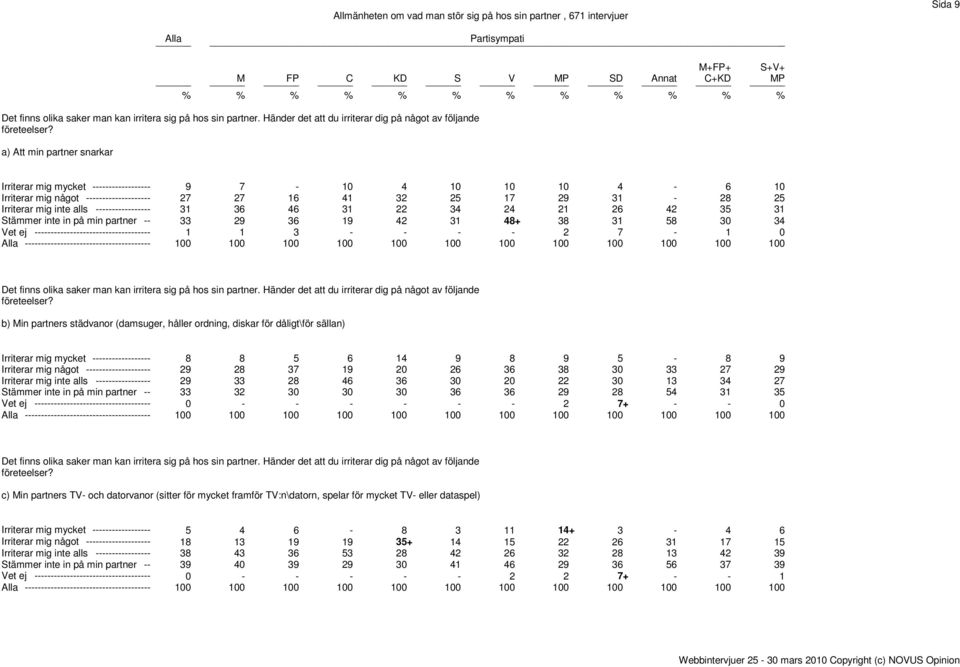 29 36 19 42 31 48+ 38 31 58 30 34 Vet ej ------------------------------------ 1 1 3 - - - - 2 7-1 0 Alla --------------------------------------- 100 100 100 100 100 100 100 100 100 100 100 100 b) Min