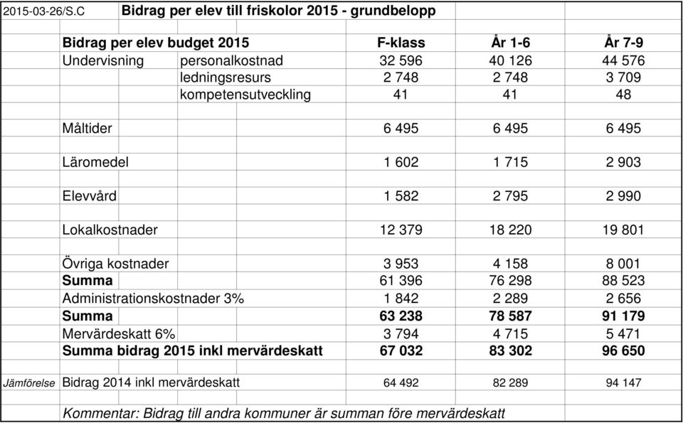 748 3 709 kompetensutveckling 41 41 48 Måltider 6 495 6 495 6 495 Läromedel 1 602 1 715 2 903 Elevvård 1 582 2 795 2 990 Lokalkostnader 12 379 18 220 19 801 Övriga kostnader 3