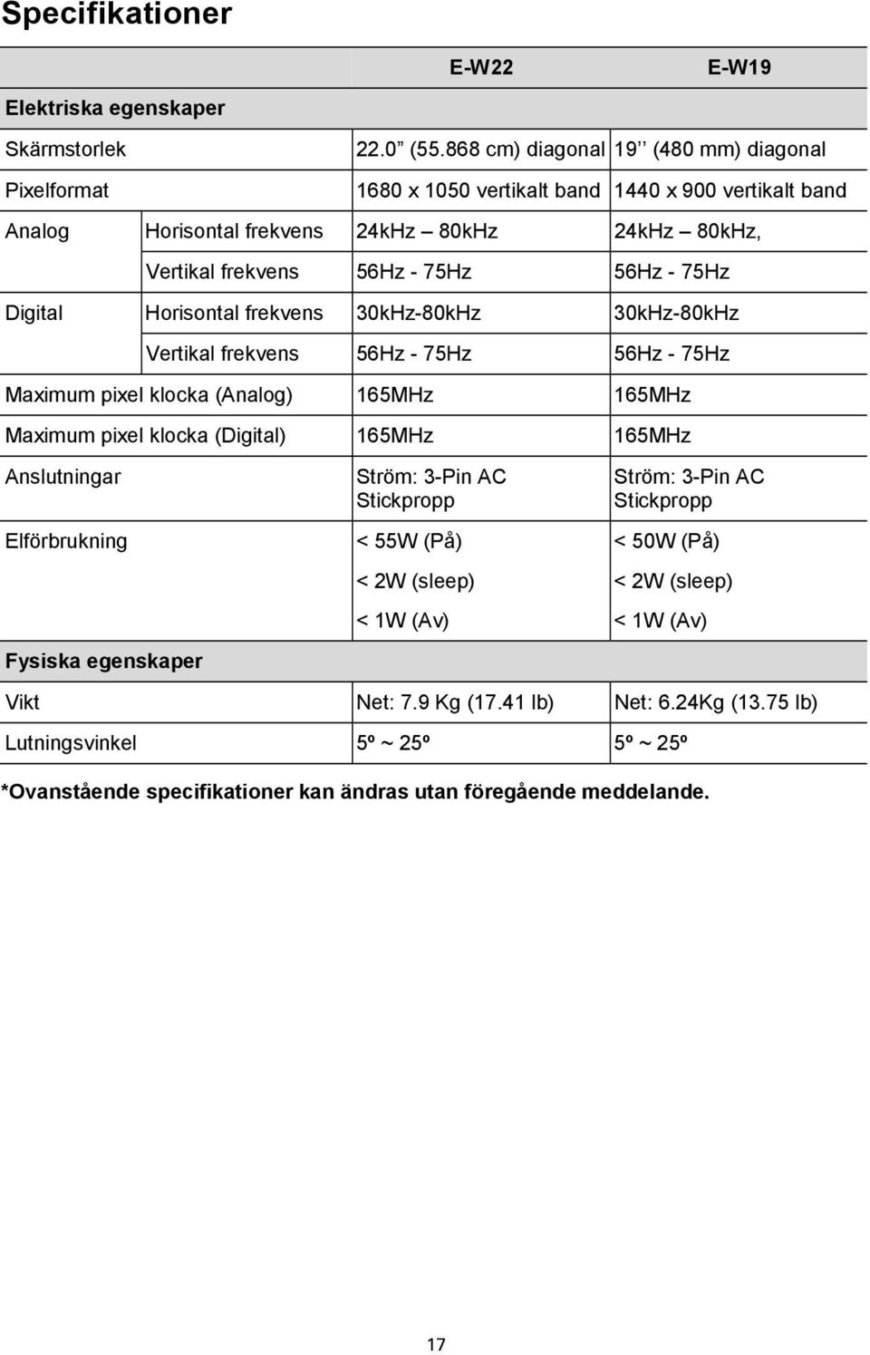 Horisontal frekvens 30kHz-80kHz 30kHz-80kHz Vertikal frekvens 56Hz - 75Hz 56Hz - 75Hz Maximum pixel klocka (Analog) 165MHz 165MHz Maximum pixel klocka (Digital) 165MHz 165MHz Anslutningar