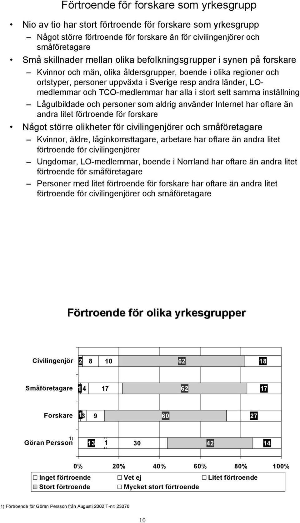 har alla i stort sett samma inställning Lågutbildade och personer som aldrig använder Internet har oftare än andra litet förtroende för forskare Något större olikheter för civilingenjörer och