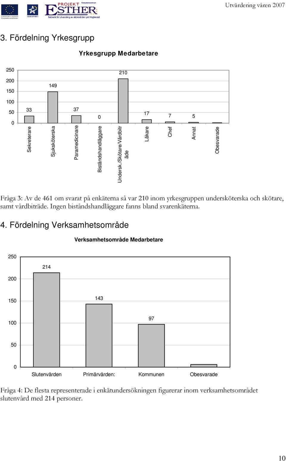 /Skötare/Vårdbitr äde 17 Läkare 7 5 Chef Annat Obesvarade Fråga 3: Av de 1 om svarat på enkäterna så var 1 inom yrkesgruppen undersköterska och skötare,