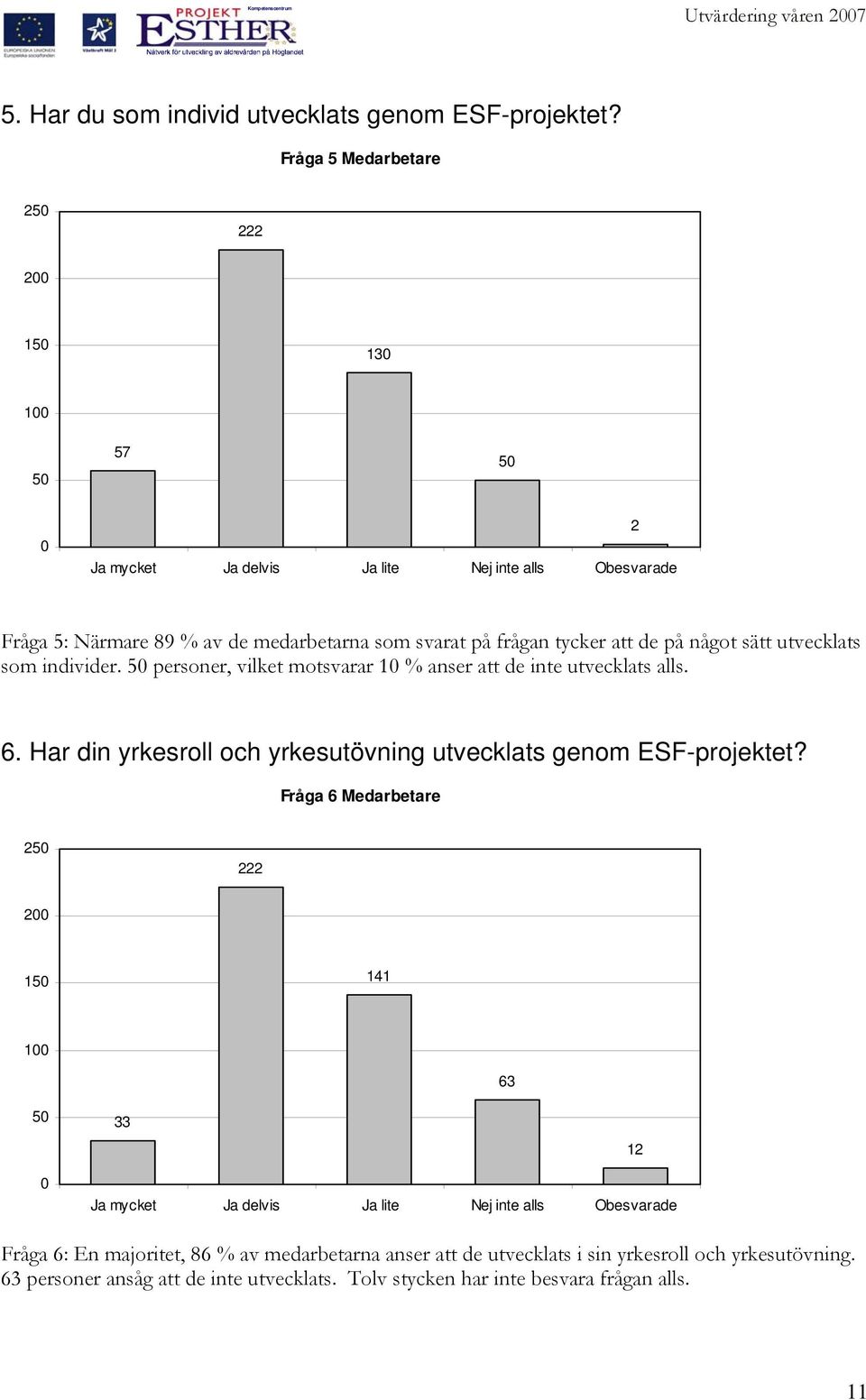 något sätt utvecklats som individer. 5 personer, vilket motsvarar 1 % anser att de inte utvecklats alls.. Har din yrkesroll och yrkesutövning utvecklats genom ESF-projektet?