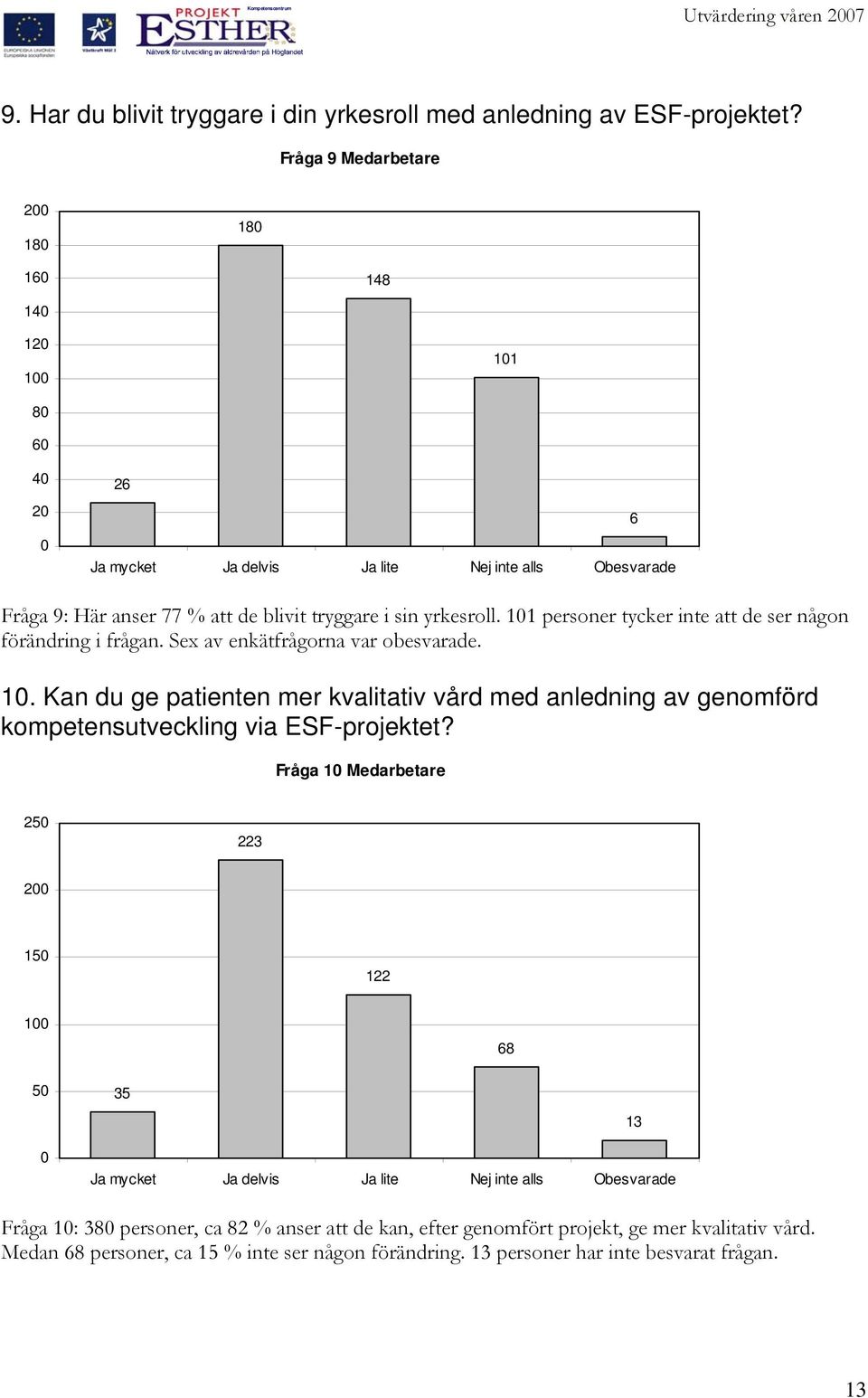 11 personer tycker inte att de ser någon förändring i frågan. Sex av enkätfrågorna var obesvarade. 1.