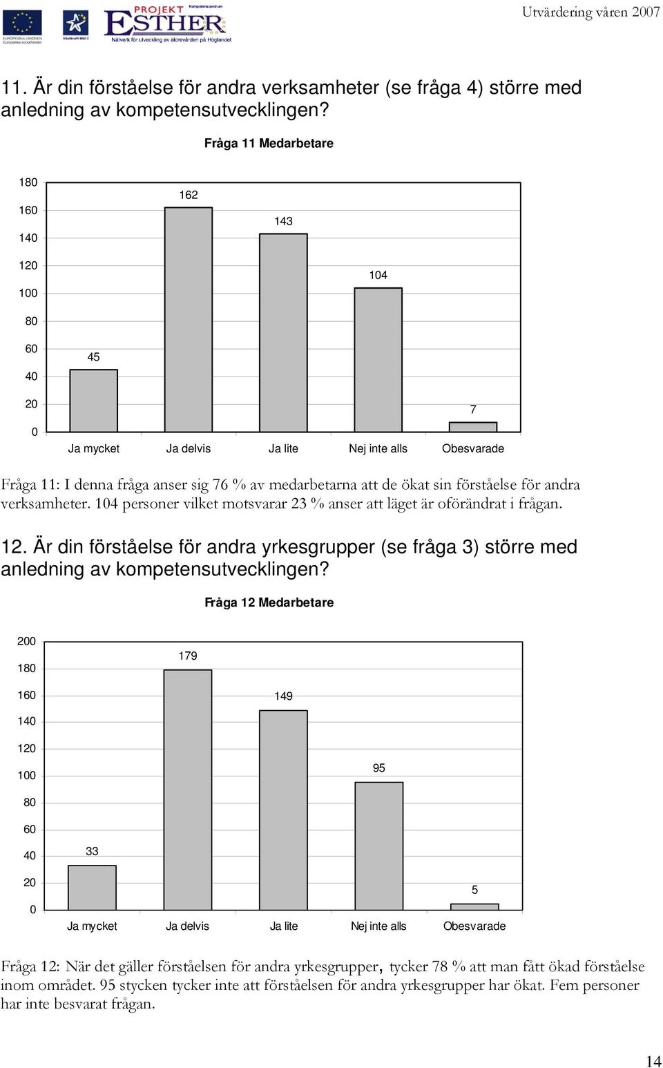 verksamheter. 1 personer vilket motsvarar 3 % anser att läget är oförändrat i frågan. 1. Är din förståelse för andra yrkesgrupper (se fråga 3) större med anledning av kompetensutvecklingen?