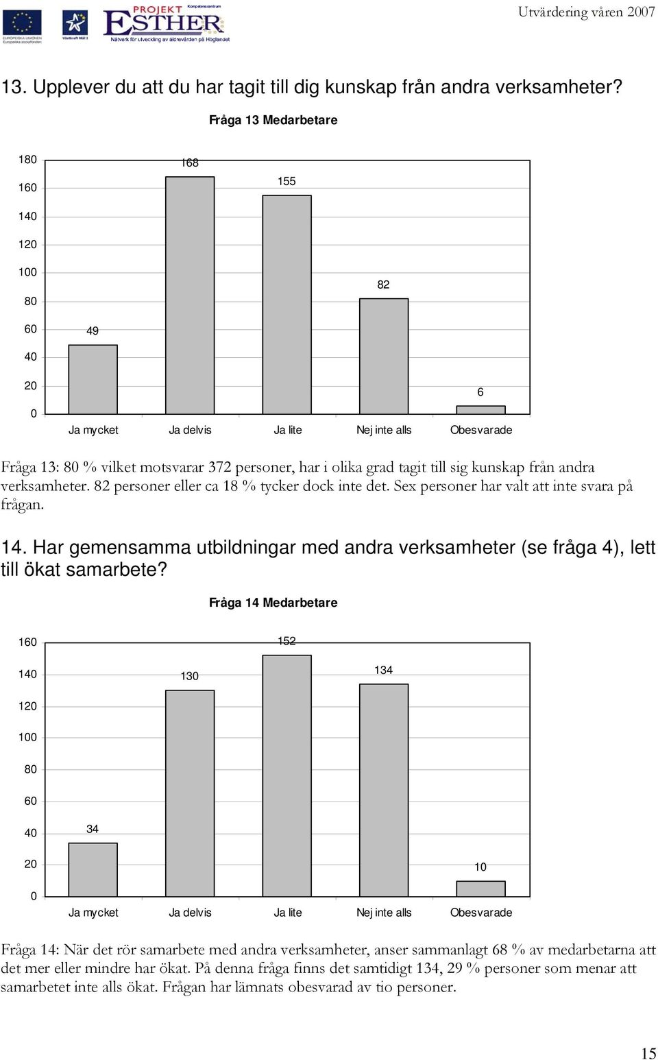 verksamheter. 8 personer eller ca 18 % tycker dock inte det. Sex personer har valt att inte svara på frågan. 1. Har gemensamma utbildningar med andra verksamheter (se fråga ), lett till ökat samarbete?