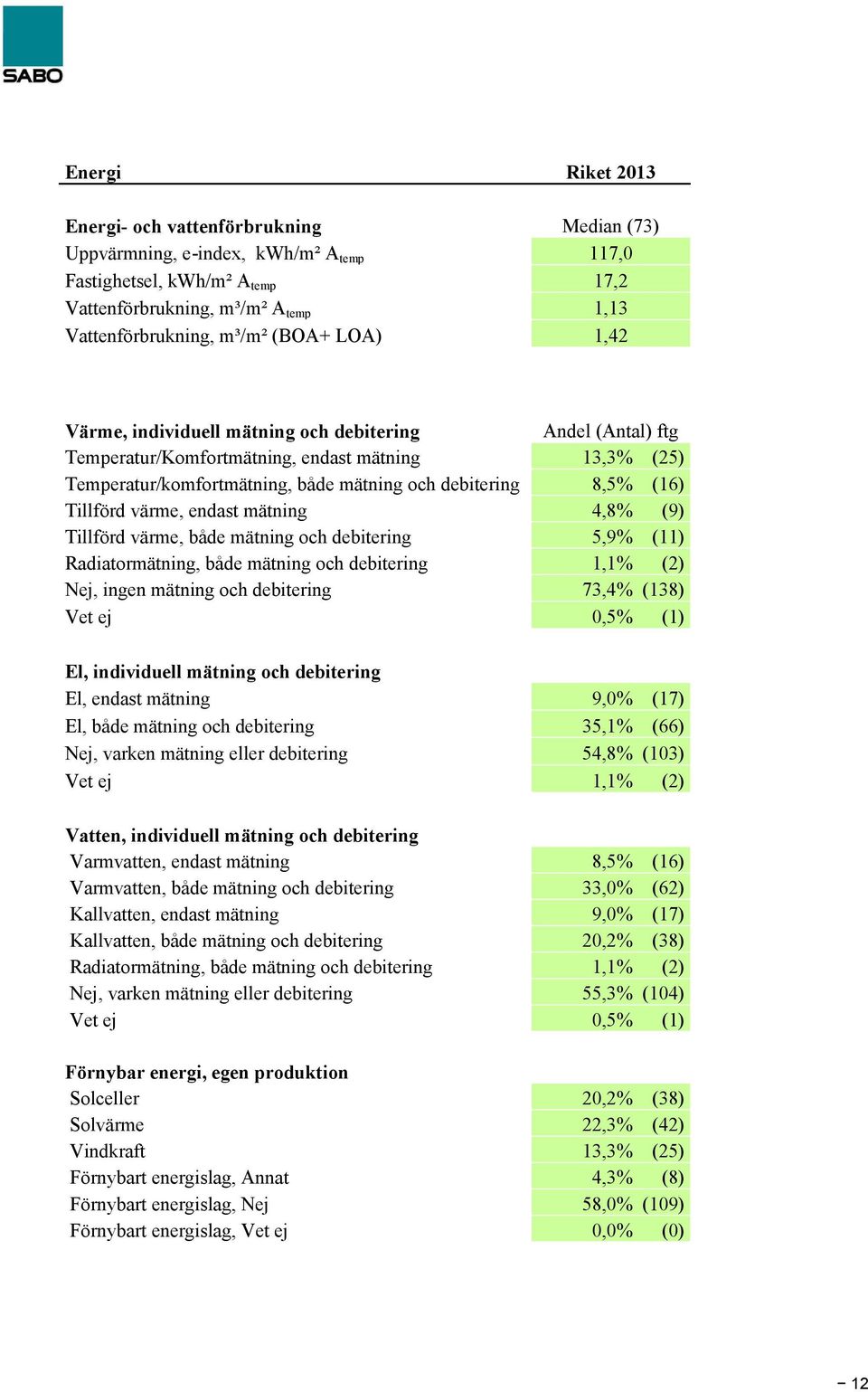 Tillförd värme, endast mätning 4,8% (9) Tillförd värme, både mätning och debitering 5,9% (11) Radiatormätning, både mätning och debitering 1,1% (2) Nej, ingen mätning och debitering 73,4% (138) Vet