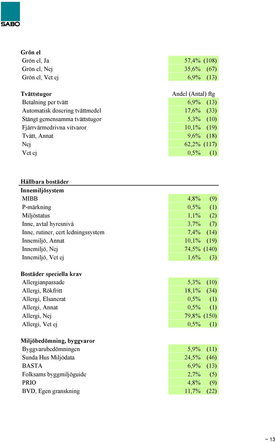 Miljöstatus 1,1% (2) Inne, avtal hyresnivå 3,7% (7) Inne, rutiner, cert ledningssystem 7,4% (14) Innemiljö, Annat 10,1% (19) Innemiljö, Nej 74,5% (140) Innemiljö, Vet ej 1,6% (3) Bostäder speciella