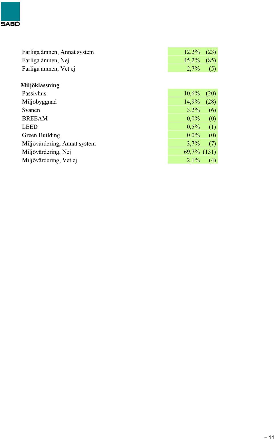 3,2% (6) BREEAM 0,0% (0) LEED 0,5% (1) Green Building 0,0% (0) Miljövärdering,