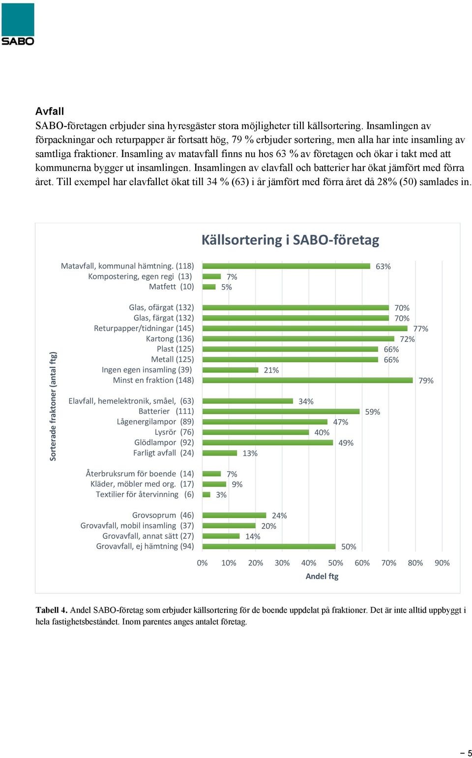 Insamling av matavfall finns nu hos 63 % av företagen och ökar i takt med att kommunerna bygger ut insamlingen. Insamlingen av elavfall och batterier har ökat jämfört med förra året.