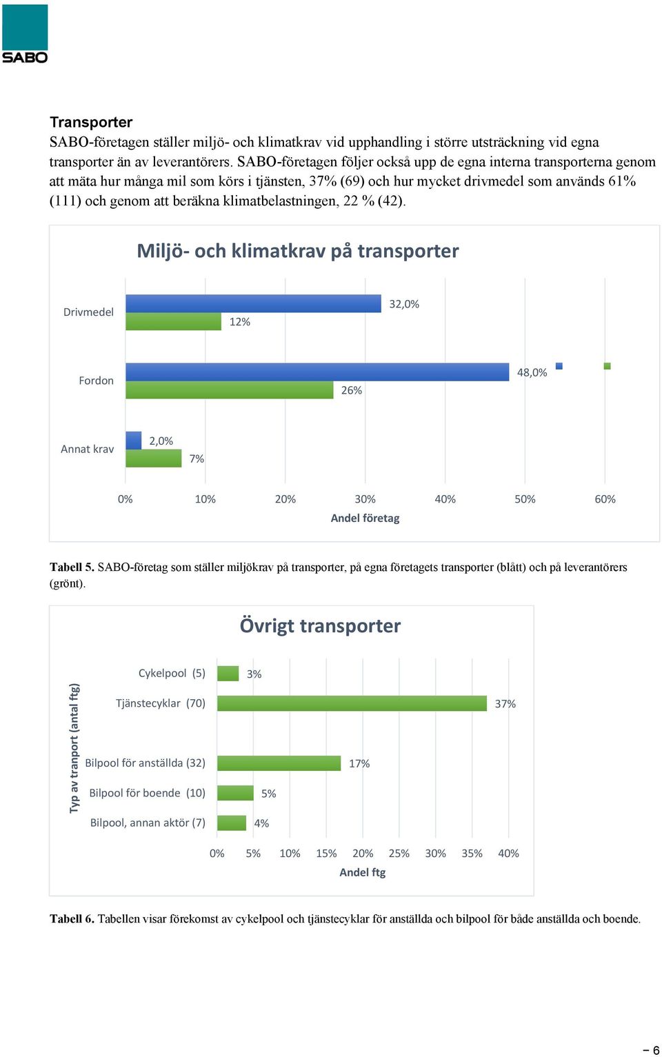 klimatbelastningen, 22 % (42). Miljö- och klimatkrav på transporter Drivmedel 12% 32,0% Fordon 26% 48,0% Annat krav 2,0% 7% 0% 10% 20% 30% 40% 50% 60% Andel företag Tabell 5.