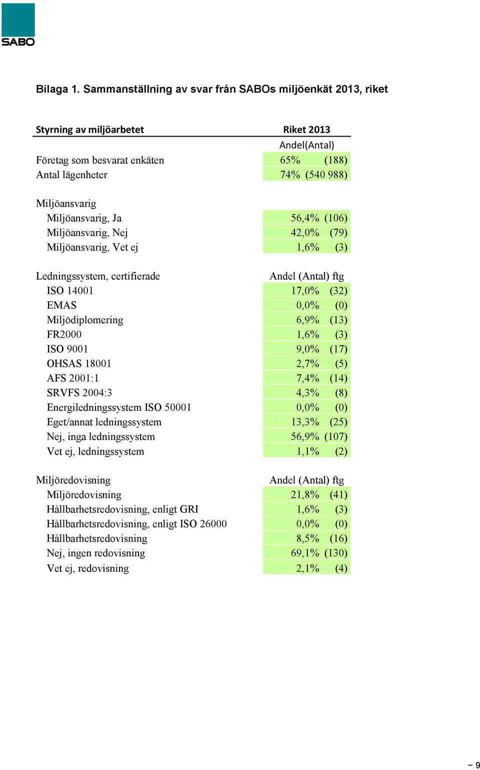 Miljöansvarig, Ja 56,4% (106) Miljöansvarig, Nej 42,0% (79) Miljöansvarig, Vet ej 1,6% (3) Ledningssystem, certifierade Andel (Antal) ftg ISO 14001 17,0% (32) EMAS 0,0% (0) Miljödiplomering 6,9% (13)