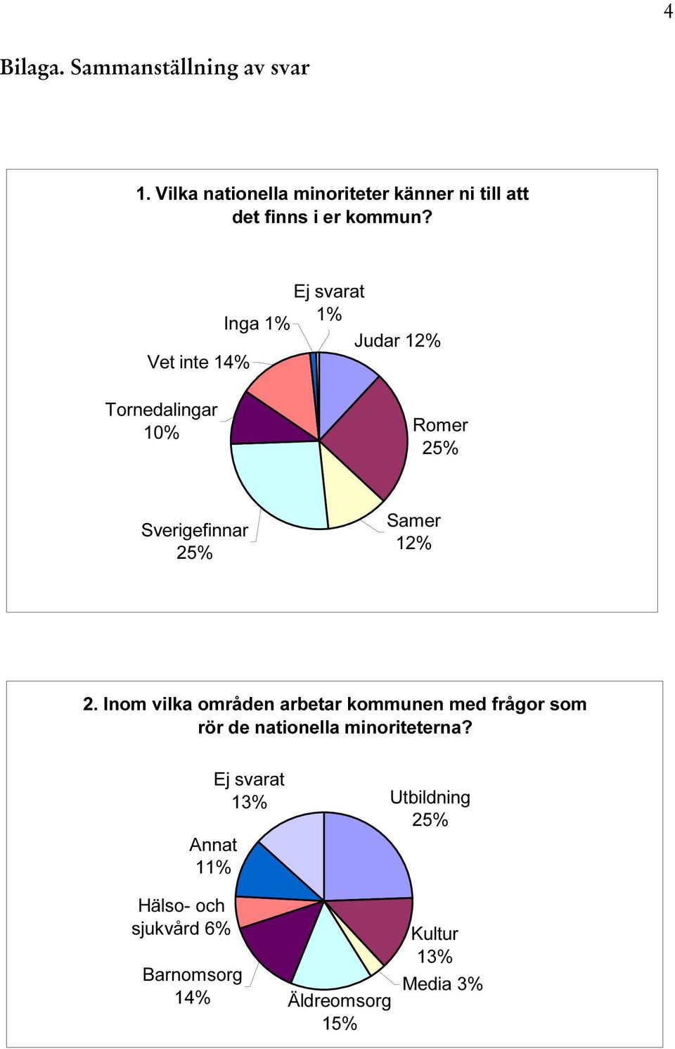 1% Inga 1% Judar 12% Vet inte 14% Tornedalingar 10% Romer 25% Sverigefinnar 25% Samer 12% 2.