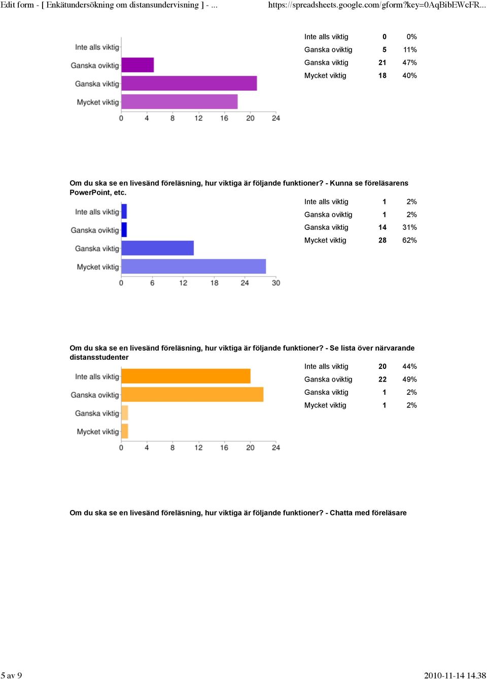 Inte alls viktig 1 2% Ganska oviktig 1 2% Ganska viktig 14 31% Mycket viktig 28 62% Om du ska se en livesänd föreläsning, hur viktiga är följande