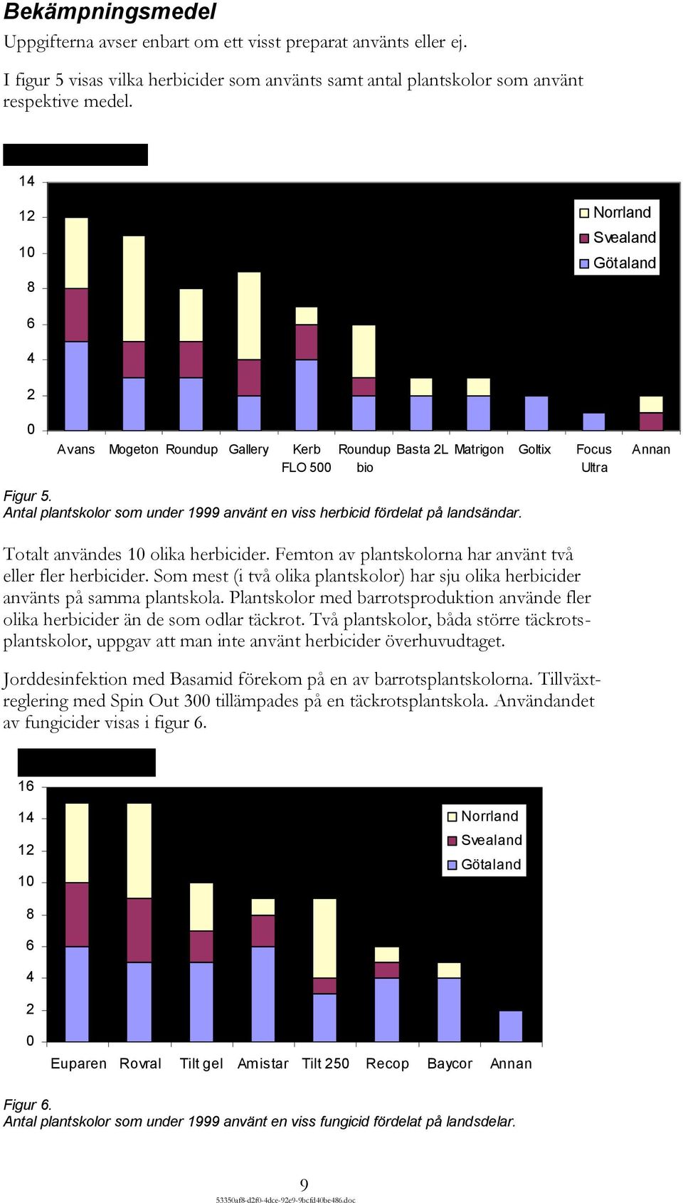 Antal plantskolor som under 1999 använt en viss herbicid fördelat på landsändar. Totalt användes 1 olika herbicider. Femton av plantskolorna har använt två eller fler herbicider.