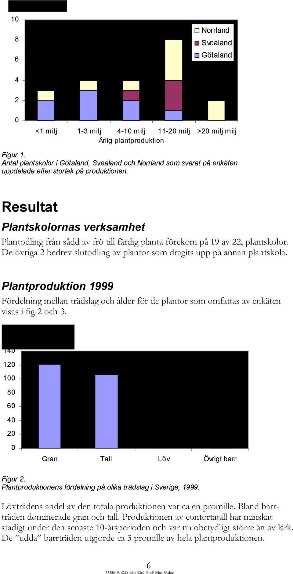 Resultat Plantskolornas verksamhet Plantodling från sådd av frö till färdig planta förekom på 19 av 22, plantskolor. De övriga 2 bedrev slutodling av plantor som dragits upp på annan plantskola.