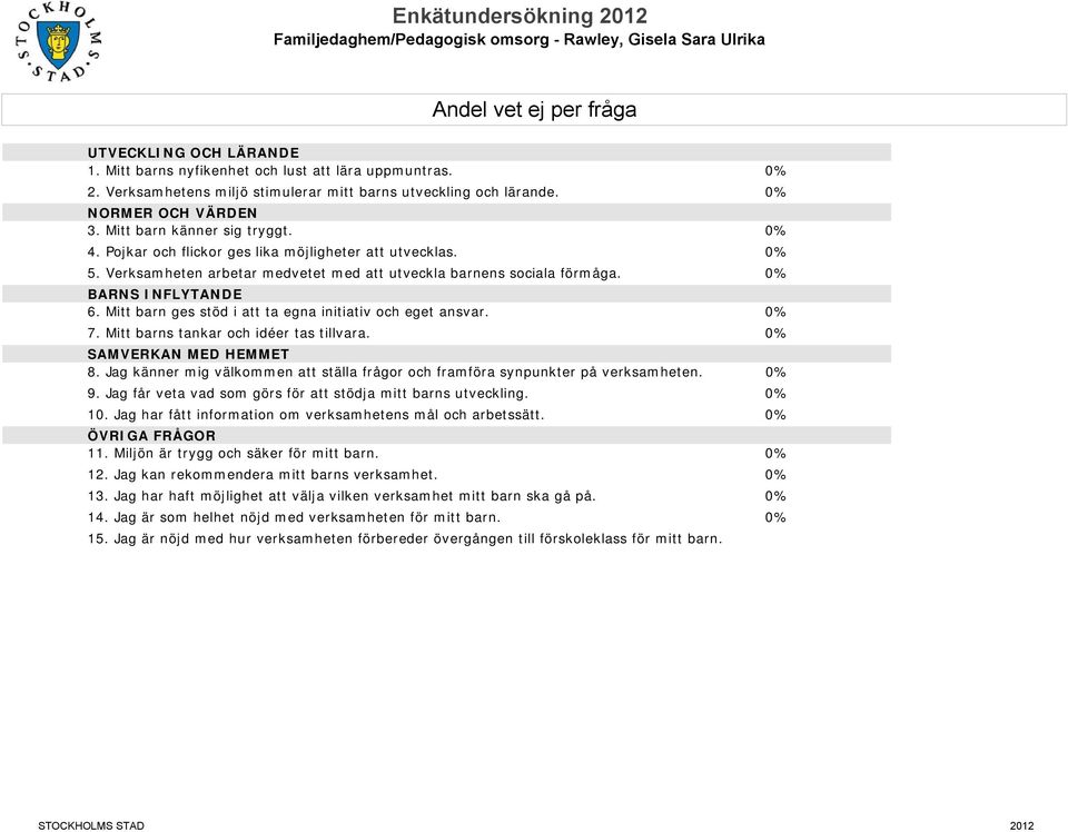 Mitt barn ges stöd i att ta egna initiativ och eget ansvar. 0% 7. Mitt barns tankar och idéer tas tillvara. 0% SAMVERKAN MED HEMMET 8.