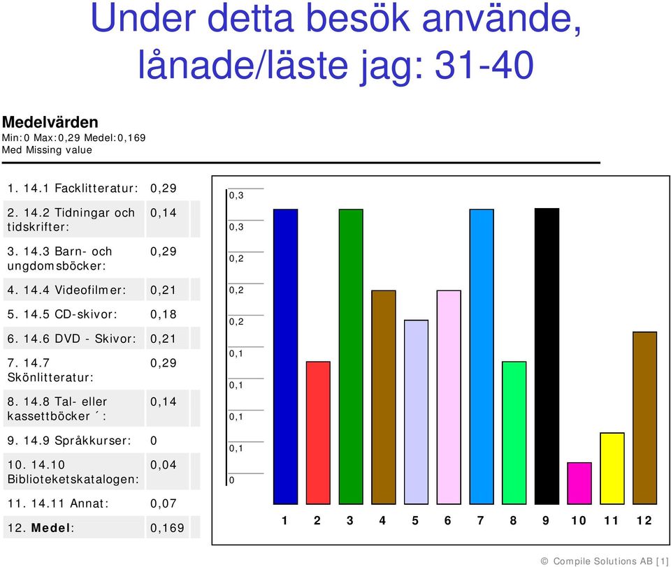 14.5 CD-skivor: 8 6. 14.6 DVD - Skivor: 1 7. 14.7 Skönlitteratur: 8. 14.8 Tal- eller kassettböcker : 9. 14.9 Språkkurser: 1.