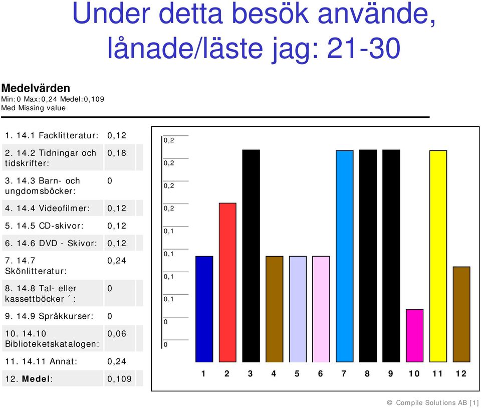 14.5 CD-skivor: 2 6. 14.6 DVD - Skivor: 2 7. 14.7 Skönlitteratur: 8. 14.8 Tal- eller kassettböcker : 4 9. 14.9 Språkkurser: 1.