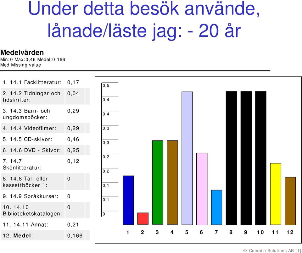 14.5 CD-skivor: 6 6. 14.6 DVD - Skivor: 5 7. 14.7 Skönlitteratur: 8. 14.8 Tal- eller kassettböcker : 2 9. 14.9 Språkkurser: 1.