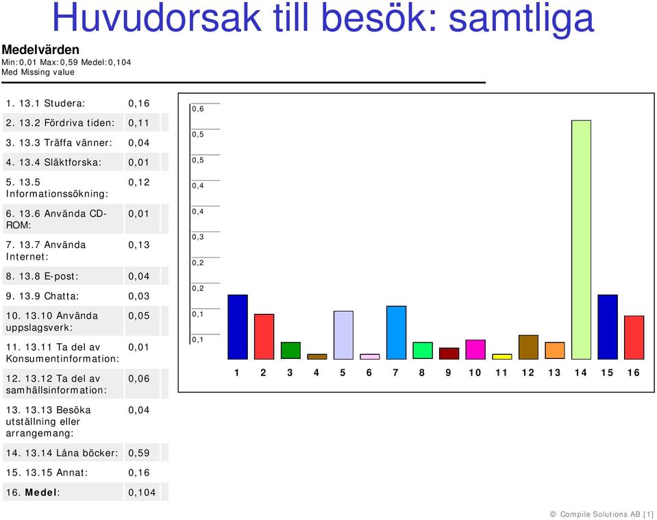 13.1 Använda uppslagsverk: 11. 13.11 Ta del av Konsumentinformation: 12. 13.12 Ta del av samhällsinformation:,5,1,6 1 2 3 4 5 6 7 8 9 1 11 12 13 14 15 16 13.