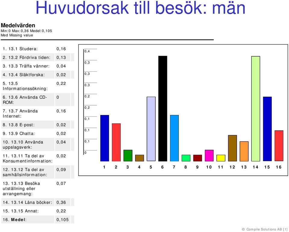 13.1 Använda uppslagsverk: 11. 13.11 Ta del av Konsumentinformation: 12. 13.12 Ta del av samhällsinformation:,4,2,9 1 2 3 4 5 6 7 8 9 1 11 12 13 14 15 16 13.