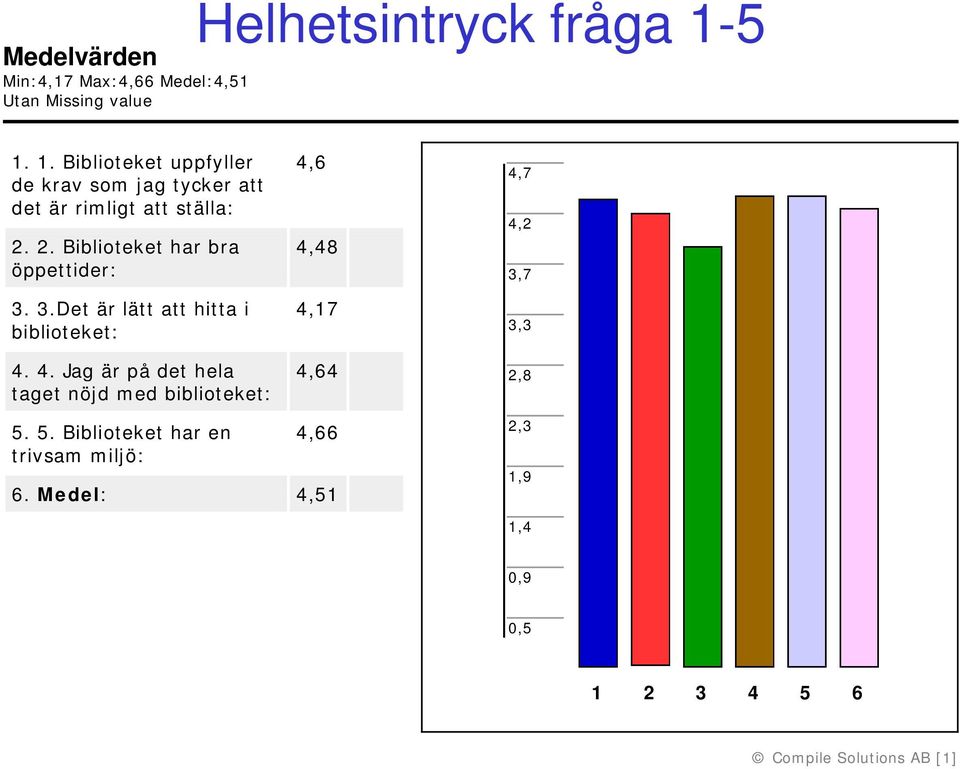 2. Biblioteket har bra öppettider: 3. 3.Det är lätt att hitta i biblioteket: 4.