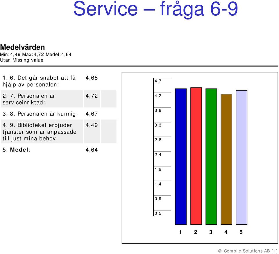 Biblioteket erbjuder tjänster som är anpassade till just mina behov: 4,49 3,3 2,8 5.