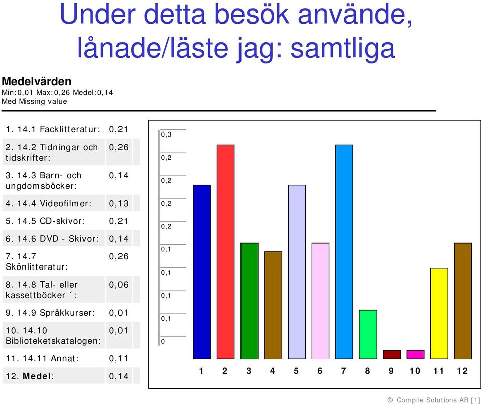 14.5 CD-skivor: 1 6. 14.6 DVD - Skivor: 4 7. 14.7 Skönlitteratur: 8. 14.8 Tal- eller kassettböcker : 6,6 9. 14.9 Språkkurser:,1 1.