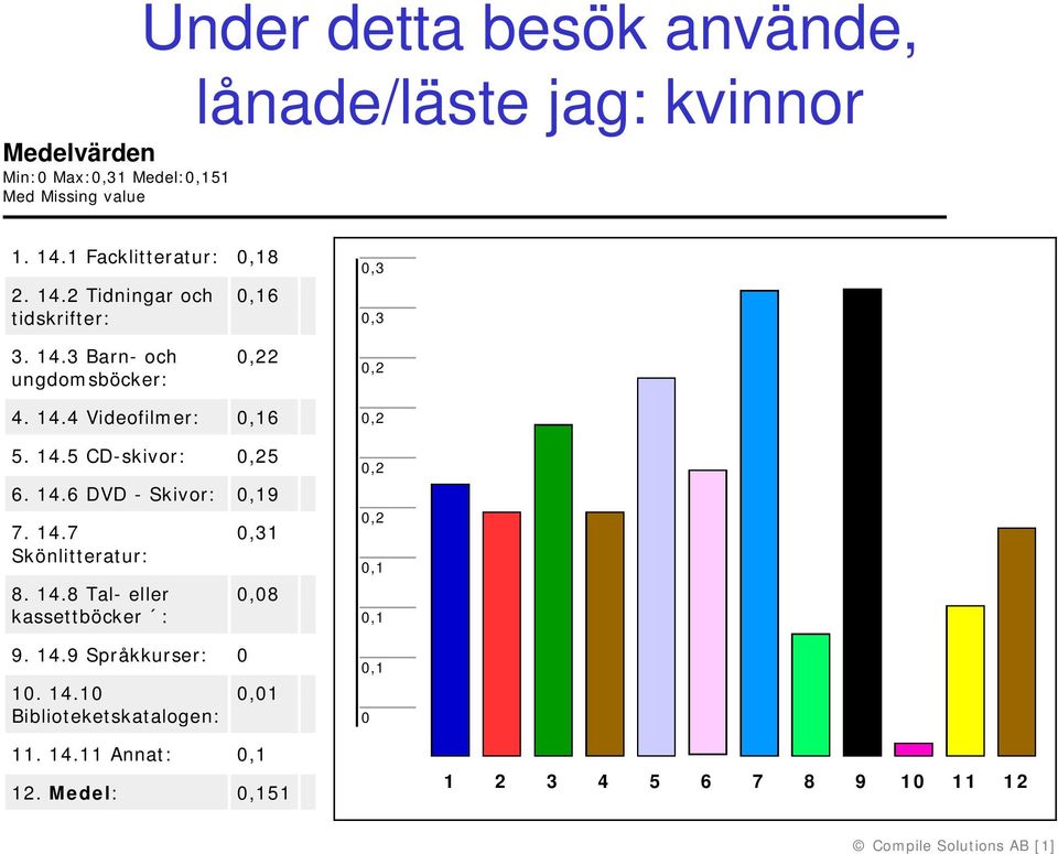 14.5 CD-skivor: 5 6. 14.6 DVD - Skivor: 9 7. 14.7 Skönlitteratur: 8. 14.8 Tal- eller kassettböcker : 9. 14.9 Språkkurser: 1.