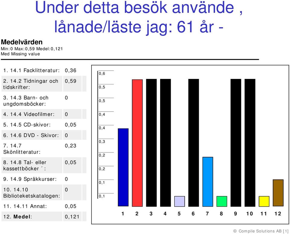 14.5 CD-skivor:,5 6. 14.6 DVD - Skivor: 7. 14.7 Skönlitteratur: 8. 14.8 Tal- eller kassettböcker : 9. 14.9 Språkkurser: 1.