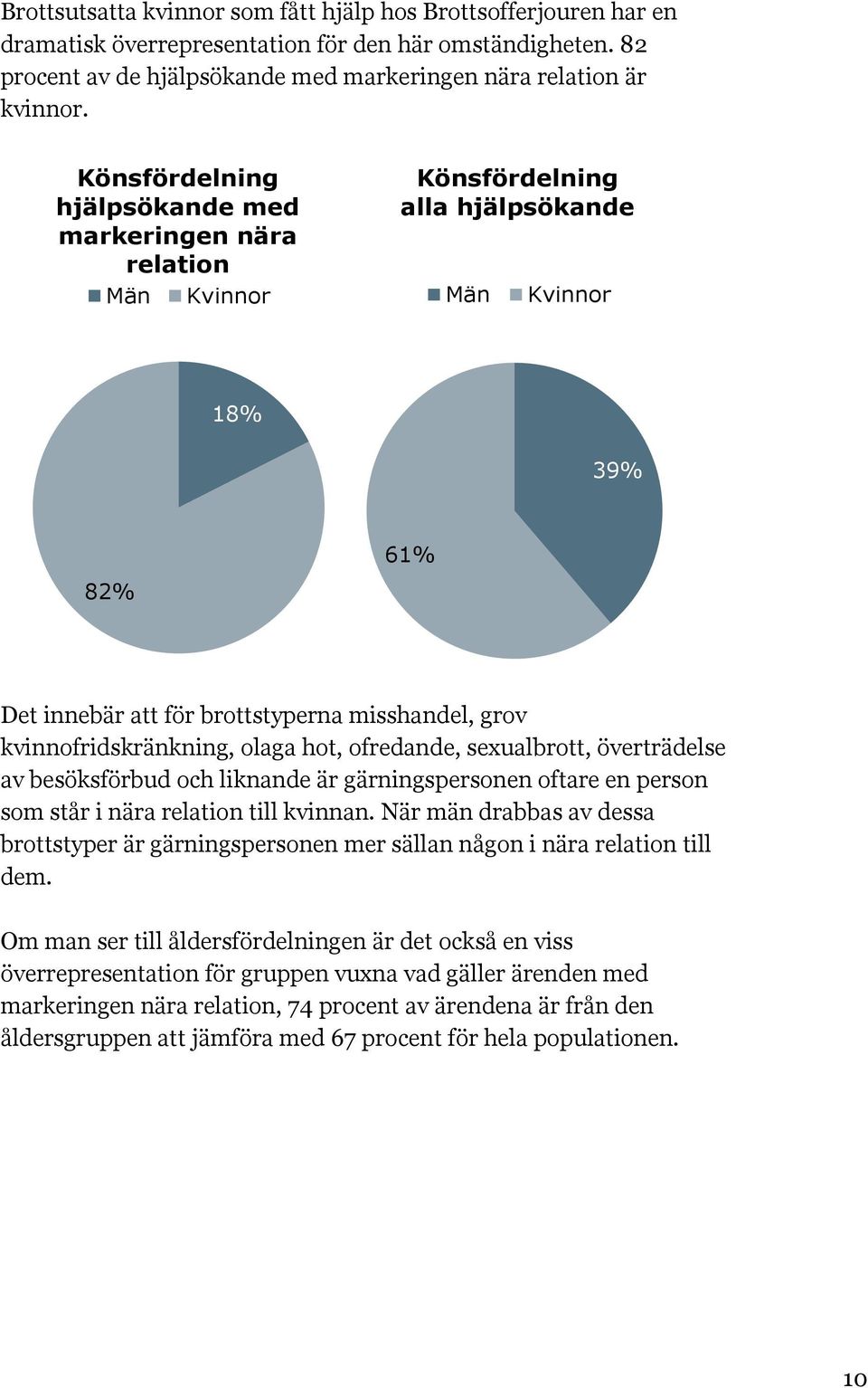 kvinnofridskränkning, olaga hot, ofredande, sexualbrott, överträdelse av besöksförbud och liknande är gärningspersonen oftare en person som står i nära relation till kvinnan.