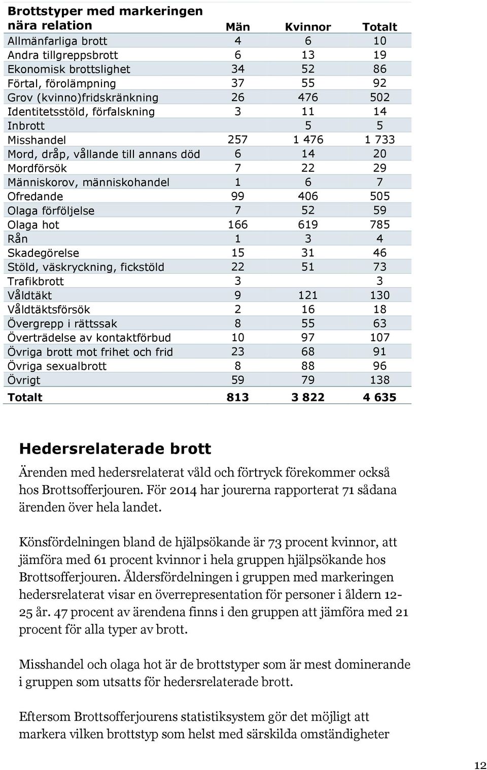 människohandel 1 6 7 Ofredande 99 406 505 Olaga förföljelse 7 52 59 Olaga hot 166 619 785 Rån 1 3 4 Skadegörelse 15 31 46 Stöld, väskryckning, fickstöld 22 51 73 Trafikbrott 3 3 Våldtäkt 9 121 130