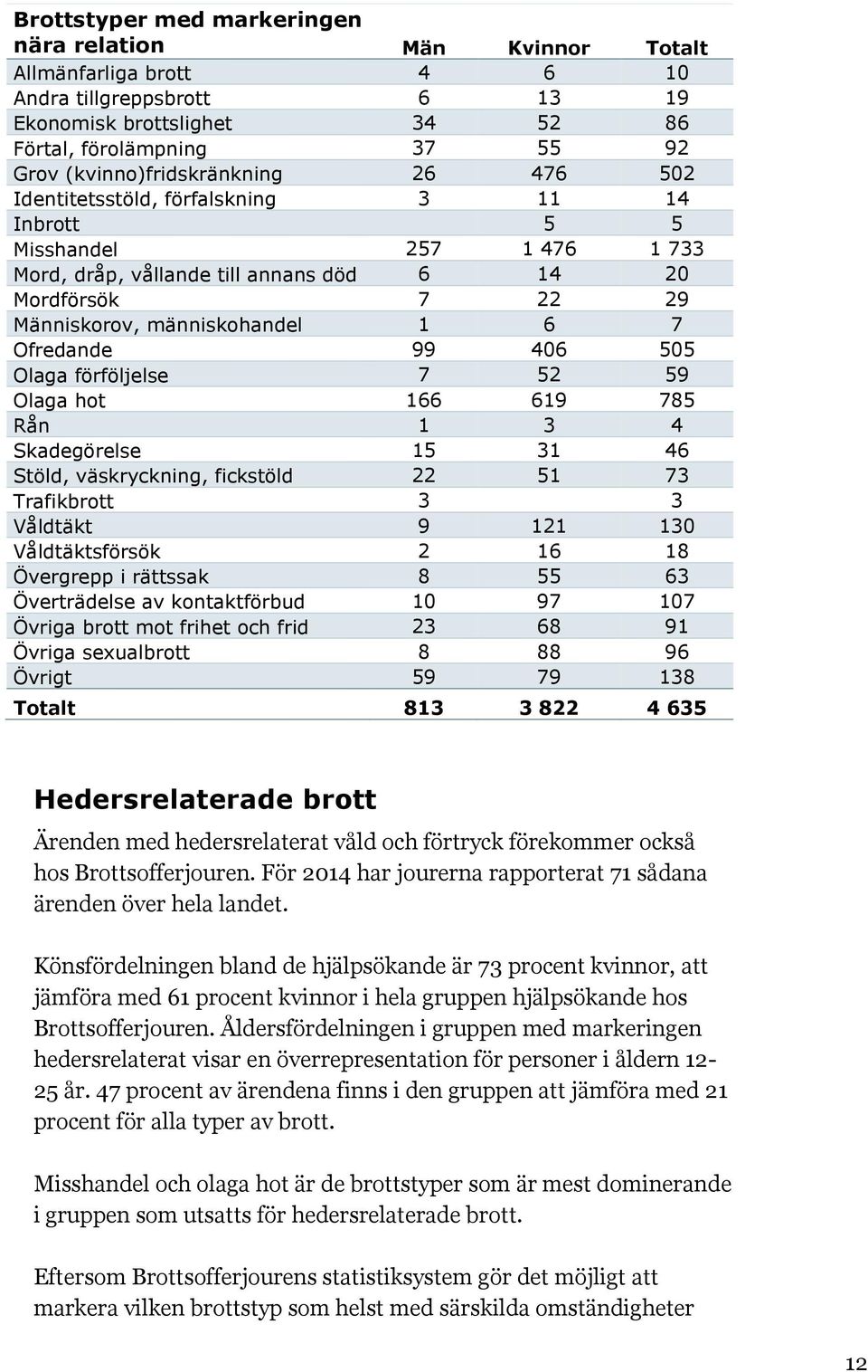 människohandel 1 6 7 Ofredande 99 406 505 Olaga förföljelse 7 52 59 Olaga hot 166 619 785 Rån 1 3 4 Skadegörelse 15 31 46 Stöld, väskryckning, fickstöld 22 51 73 Trafikbrott 3 3 Våldtäkt 9 121 130