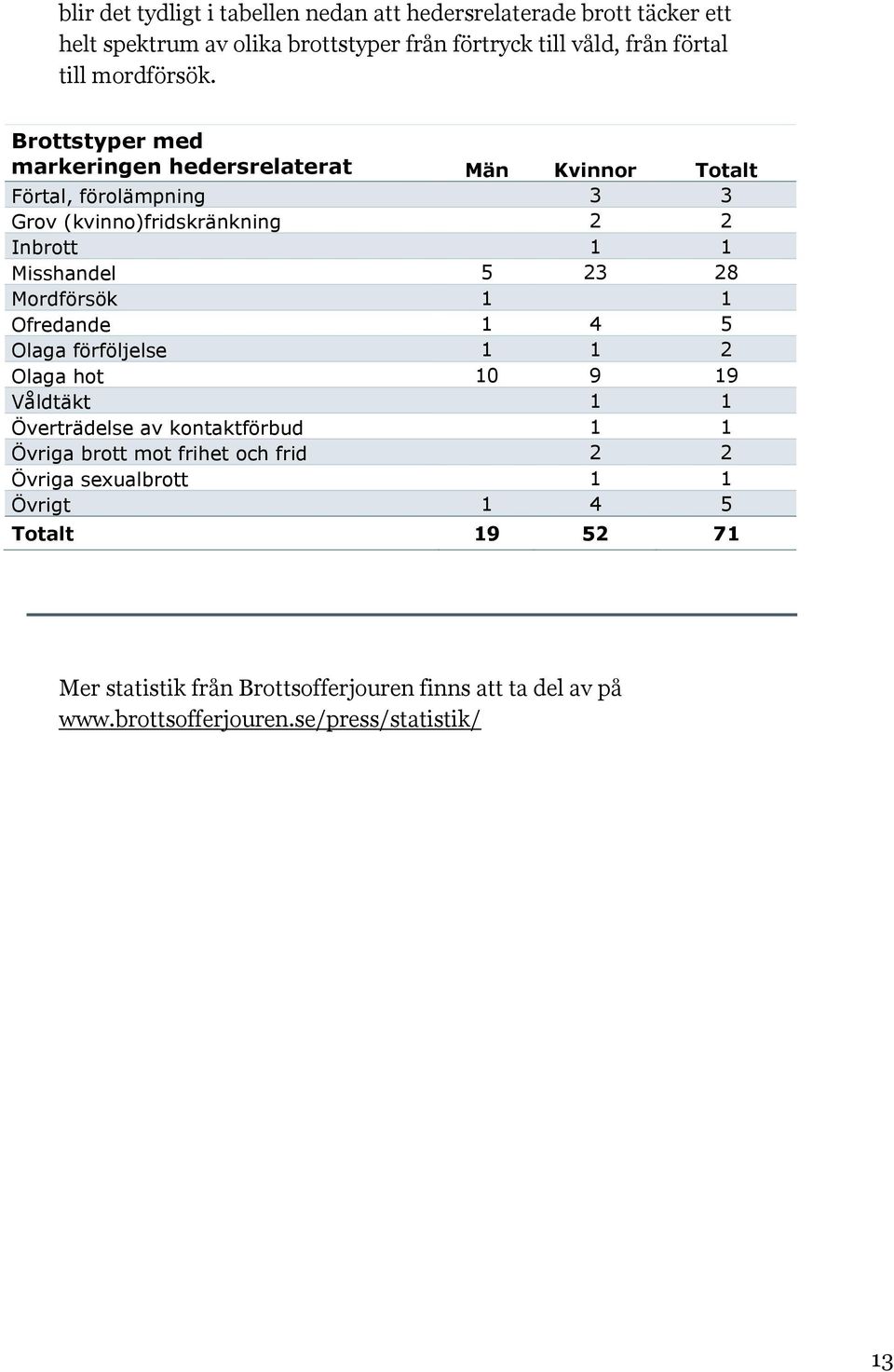 Brottstyper med markeringen hedersrelaterat Män Kvinnor Totalt Förtal, förolämpning 3 3 Grov (kvinno)fridskränkning 2 2 Inbrott 1 1 Misshandel 5 23 28