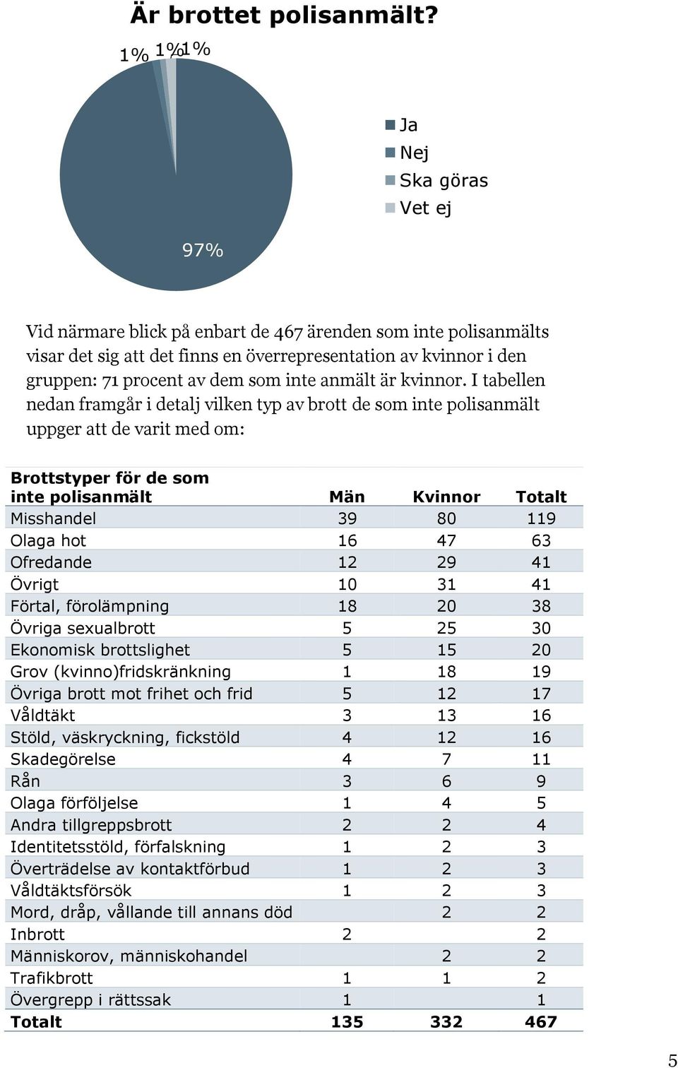 inte anmält är kvinnor.