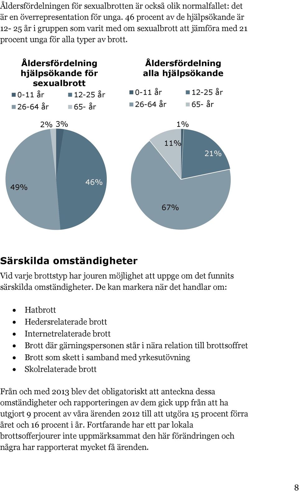 Åldersfördelning hjälpsökande för sexualbrott 0-11 år 12-25 år 26-64 år 65- år 2% 3% Åldersfördelning alla hjälpsökande 0-11 år 12-25 år 26-64 år 65- år 1% 11% 21% 49% 46% 67% Särskilda