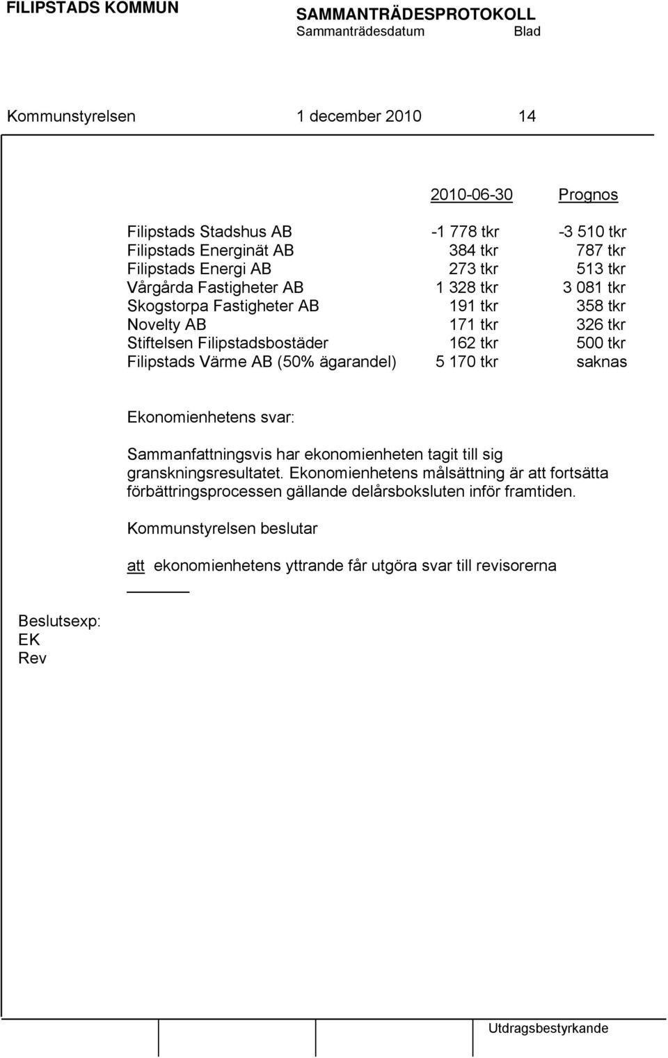 Värme AB (50% ägarandel) 5 170 tkr saknas Beslutsexp: EK Rev Ekonomienhetens svar: Sammanfattningsvis har ekonomienheten tagit till sig granskningsresultatet.