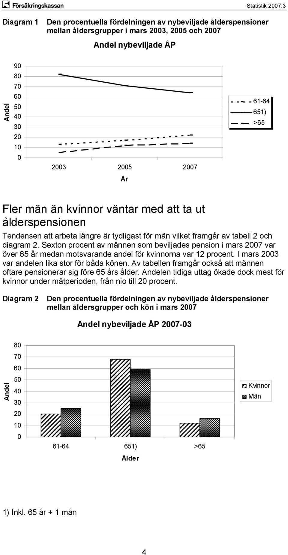 Sexton procent av männen som beviljades pension i mars 2007 var över 65 år medan motsvarande andel för kvinnorna var 12 procent. I mars 2003 var andelen lika stor för båda könen.