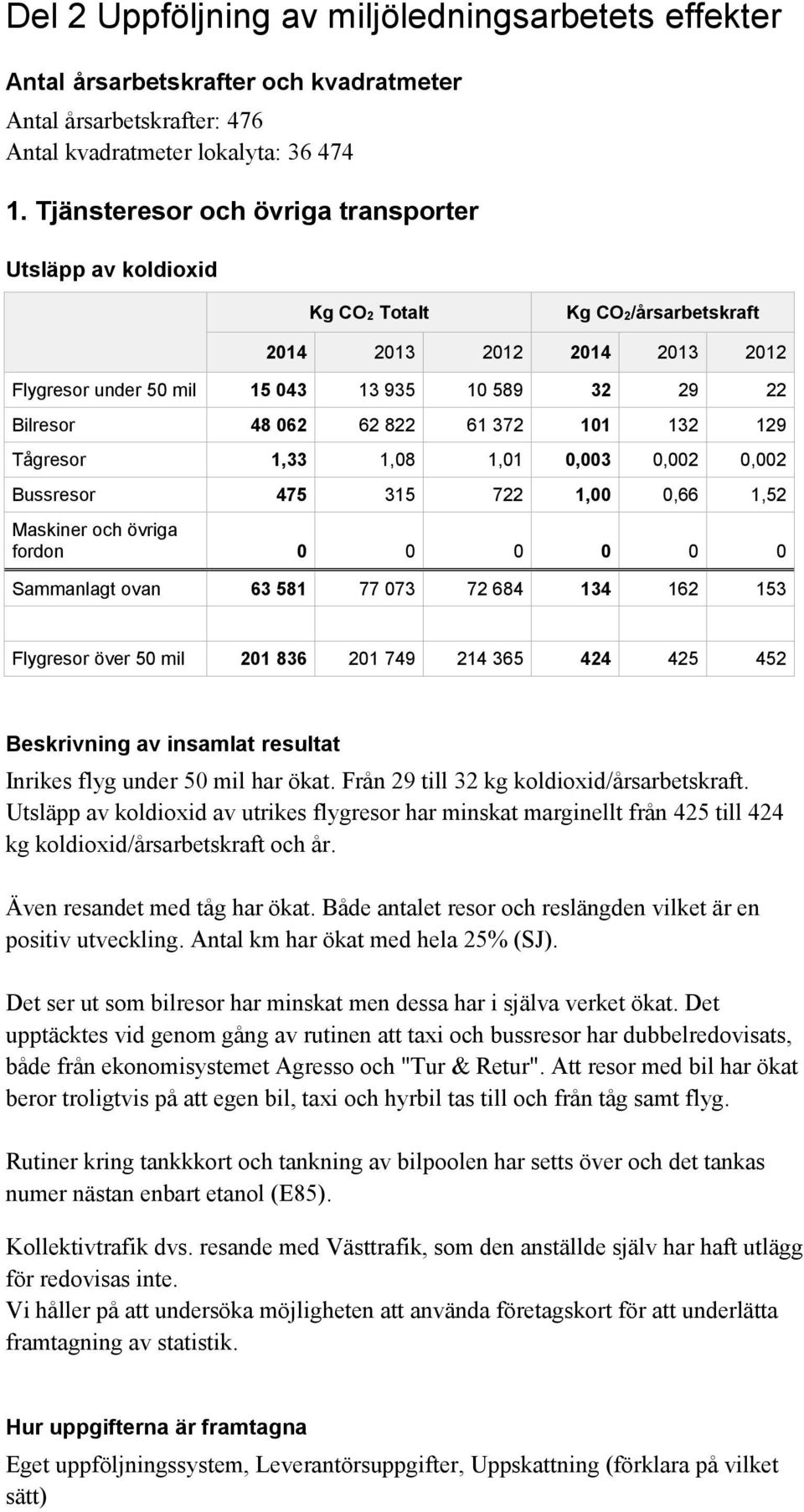 61 372 101 132 129 Tågresor 1,33 1,08 1,01 0,003 0,002 0,002 Bussresor 475 315 722 1,00 0,66 1,52 Maskiner och övriga fordon 0 0 0 0 0 0 Sammanlagt ovan 63 581 77 073 72 684 134 162 153 Flygresor