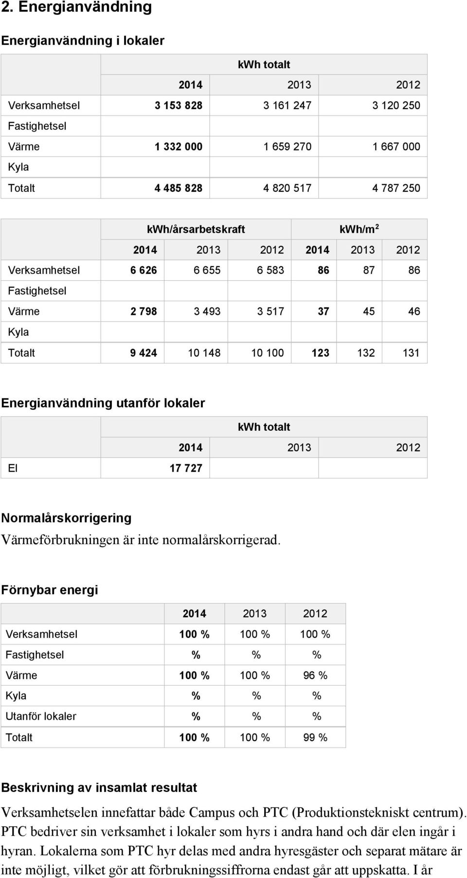 Energianvändning utanför lokaler kwh totalt 2014 2013 2012 El 17 727 Normalårskorrigering Värmeförbrukningen är inte normalårskorrigerad.