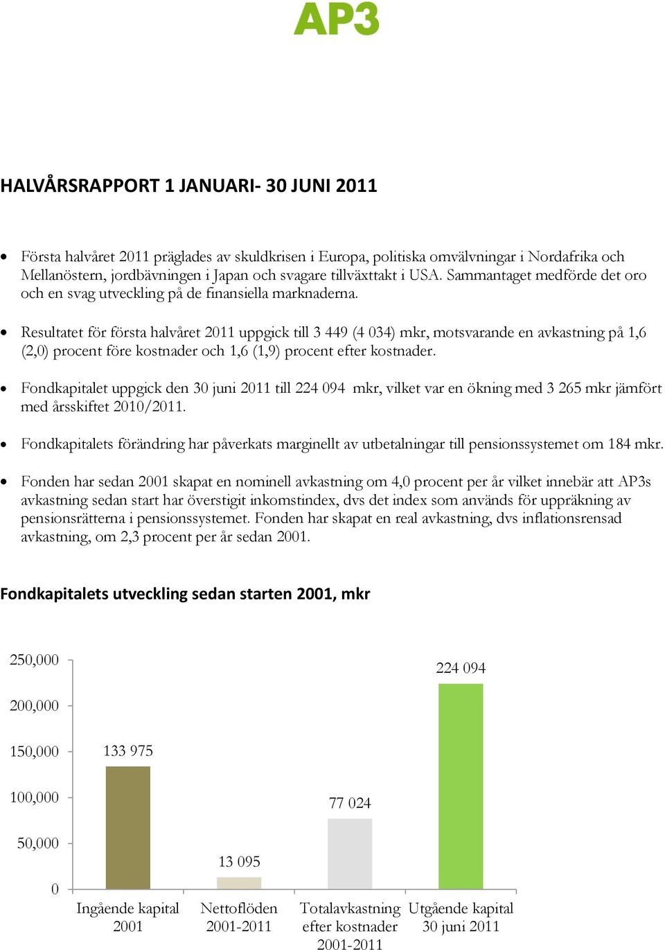 Resultatet för första halvåret 2011 uppgick till 3 449 (4 034) mkr, motsvarande en avkastning på 1,6 (2,0) procent före kostnader och 1,6 (1,9) procent efter kostnader.