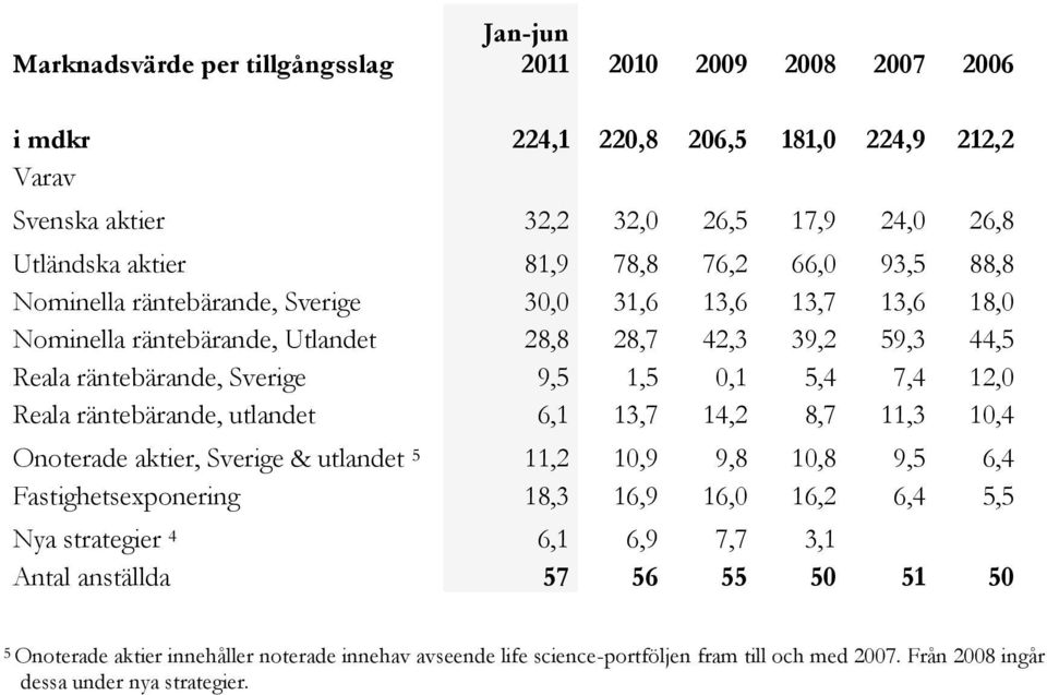 12,0 Reala räntebärande, utlandet 6,1 13,7 14,2 8,7 11,3 10,4 Onoterade aktier, Sverige & utlandet 5 11,2 10,9 9,8 10,8 9,5 6,4 Fastighetsexponering 18,3 16,9 16,0 16,2 6,4 5,5 Nya strategier 4