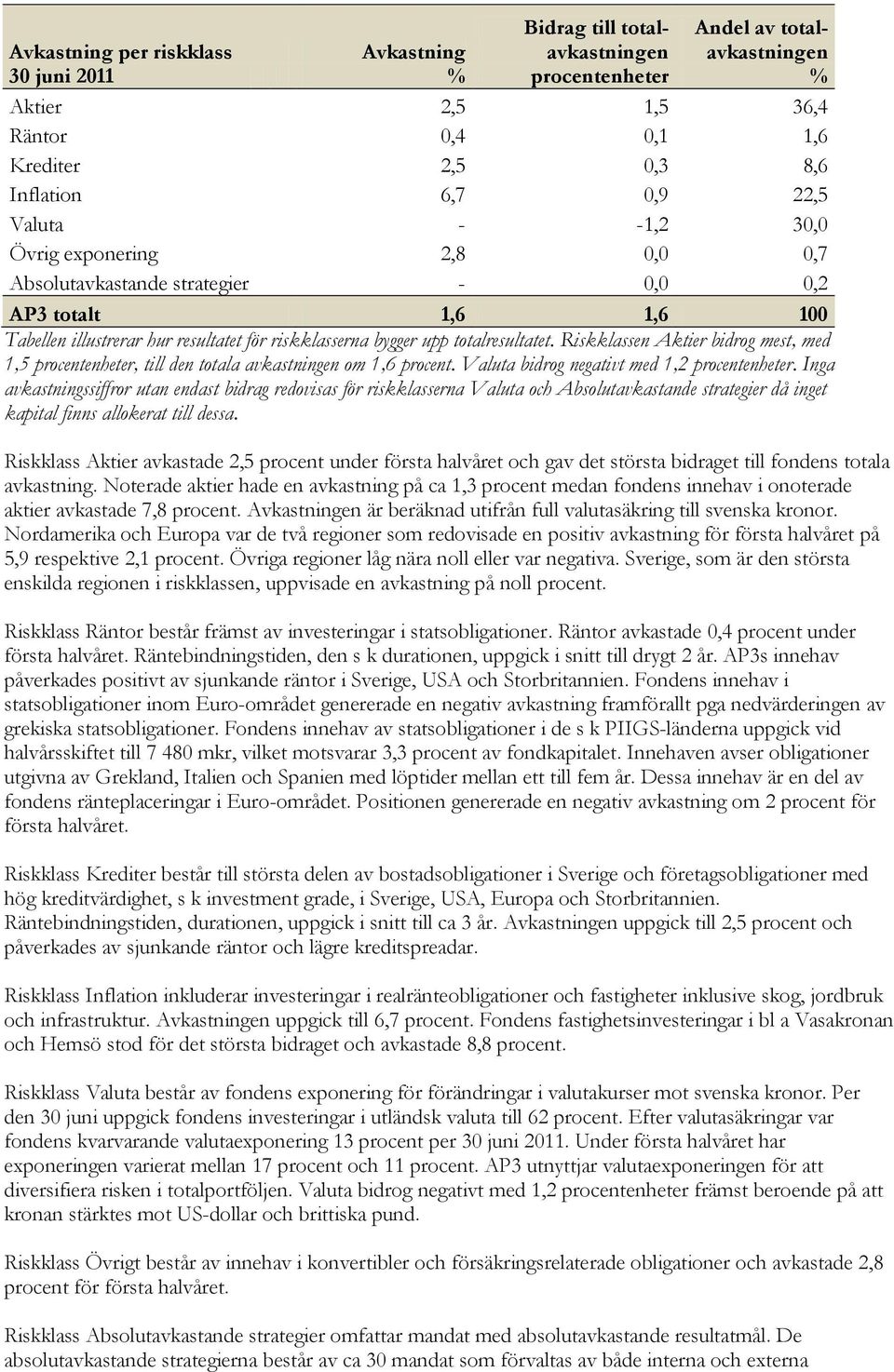 Riskklassen Aktier bidrog mest, med 1,5 procentenheter, till den totala avkastningen om 1,6 procent. Valuta bidrog negativt med 1,2 procentenheter.