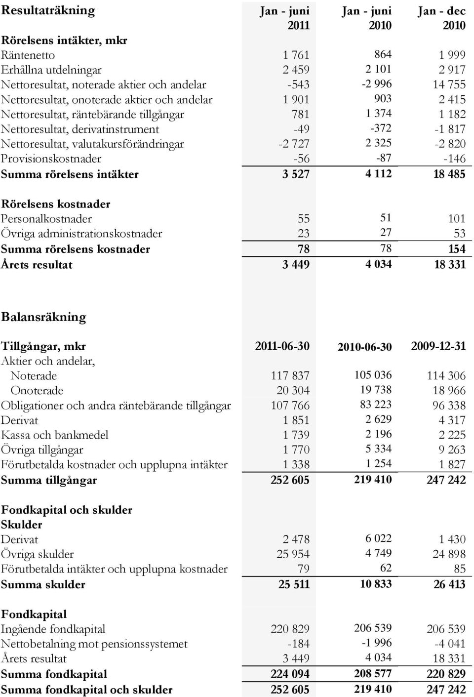 valutakursförändringar -2 727 2 325-2 820 Provisionskostnader -56-87 -146 Summa rörelsens intäkter 3 527 4 112 18 485 Rörelsens kostnader Personalkostnader 55 51 101 Övriga administrationskostnader