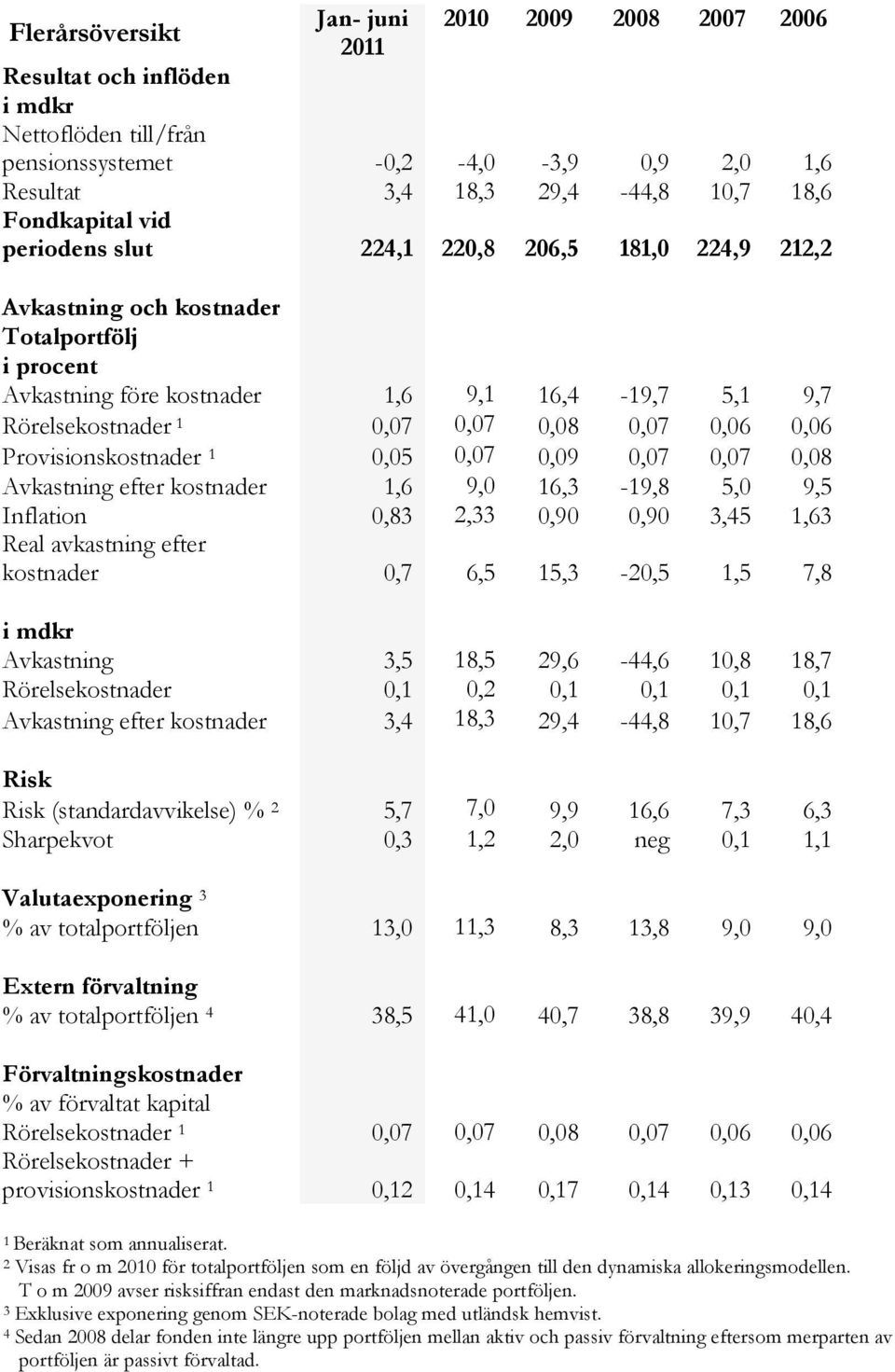 0,06 Provisionskostnader 1 0,05 0,07 0,09 0,07 0,07 0,08 Avkastning efter kostnader 1,6 9,0 16,3-19,8 5,0 9,5 Inflation 0,83 2,33 0,90 0,90 3,45 1,63 Real avkastning efter kostnader 0,7 6,5 15,3-20,5